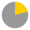 5 hours of sunshine per day (51% of daylight hours) in January in Valletta