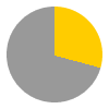 7 hours of sunshine per day (59% of daylight hours) in March in Valletta